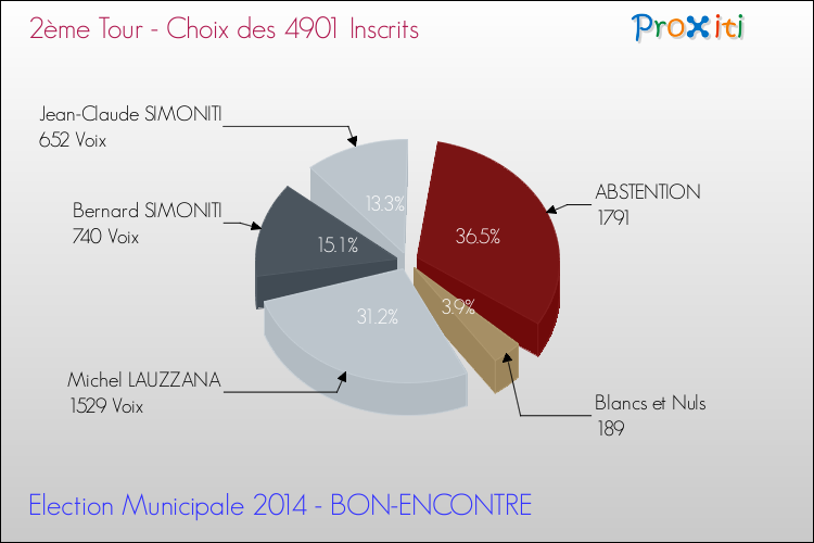 Résultats par rapport aux inscrits au 2ème Tour des Elections Municipales 2014 de la commune de BON-ENCONTRE Elections Municipales 2014 - Résultats par rapport aux inscrits au 2ème Tour pour la commune de BON-ENCONTRE