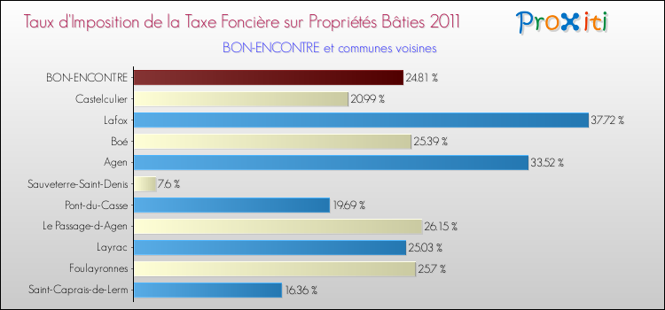 Taux d'imposition de la taxe foncière sur le bati 2011 pour BON-ENCONTRE et les communes proches Comparaison des taux d'imposition de la taxe foncière sur le bati 2011 pour BON-ENCONTRE et les communes voisines