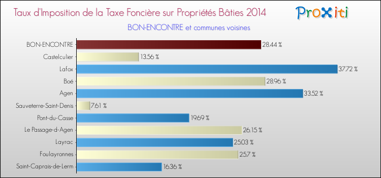 Taux d'imposition de la taxe foncière sur le bati 2014 pour BON-ENCONTRE et les communes proches Comparaison des taux d'imposition de la taxe foncière sur le bati 2014 pour BON-ENCONTRE et les communes voisines