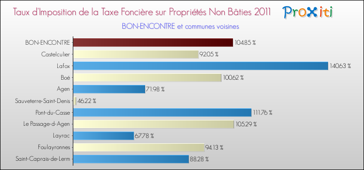 Taux d'imposition de la taxe foncière sur les immeubles et terrains non batis 2011 pour BON-ENCONTRE et les communes proches Comparaison des taux d'imposition de la taxe foncière sur les immeubles et terrains non batis 2011 pour BON-ENCONTRE et les communes voisines