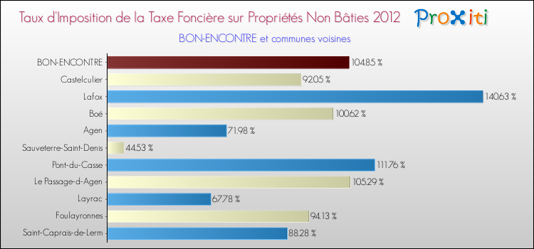 Taux d'imposition de la taxe foncière sur les immeubles et terrains non batis 2012 pour BON-ENCONTRE et les communes proches Comparaison des taux d'imposition de la taxe foncière sur les immeubles et terrains non batis 2012 pour BON-ENCONTRE et les communes voisines