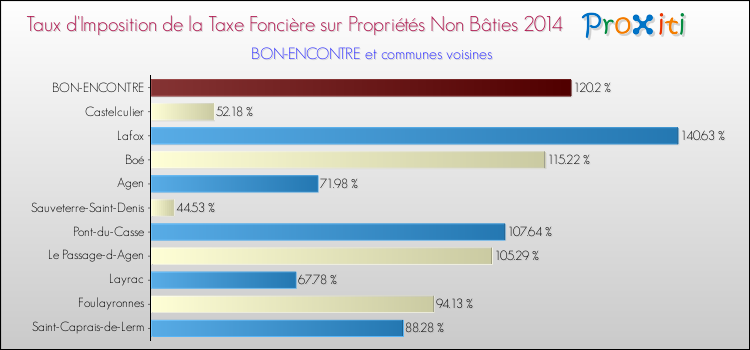 Taux d'imposition de la taxe foncière sur les immeubles et terrains non batis 2014 pour BON-ENCONTRE et les communes proches Comparaison des taux d'imposition de la taxe foncière sur les immeubles et terrains non batis 2014 pour BON-ENCONTRE et les communes voisines