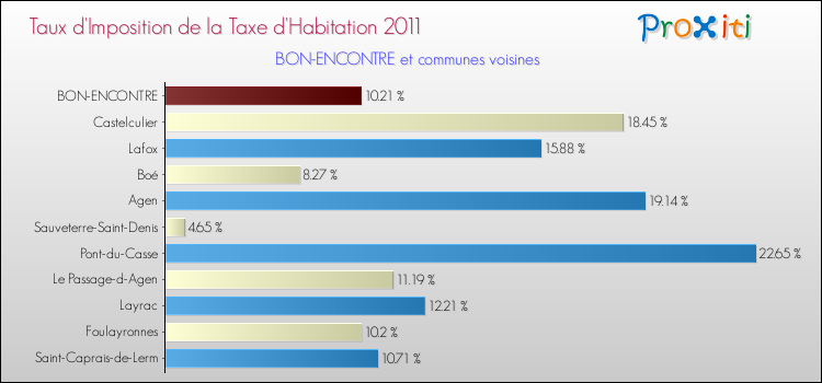 Taux d'imposition de la taxe d'habitation 2011 pour BON-ENCONTRE et les communes proches Comparaison des taux d'imposition de la taxe d'habitation 2011 pour BON-ENCONTRE et les communes voisines