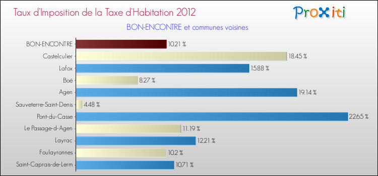 Taux d'imposition de la taxe d'habitation 2012 pour BON-ENCONTRE et les communes proches Comparaison des taux d'imposition de la taxe d'habitation 2012 pour BON-ENCONTRE et les communes voisines