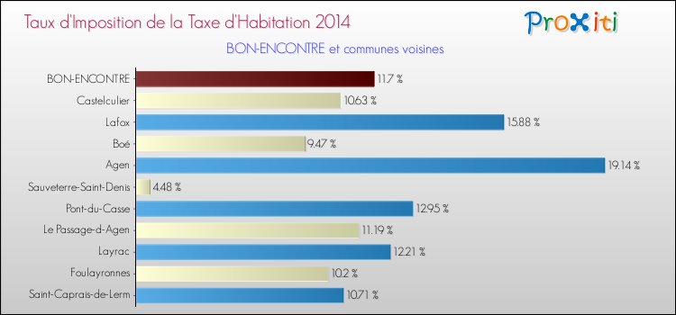 Taux d'imposition de la taxe d'habitation 2014 pour BON-ENCONTRE et les communes proches Comparaison des taux d'imposition de la taxe d'habitation 2014 pour BON-ENCONTRE et les communes voisines