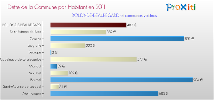 Dette par habitant de la commune en 2011 pour BOUDY-DE-BEAUREGARD et les communes proches Comparaison de la dette par habitant de la commune en 2011 pour BOUDY-DE-BEAUREGARD et les communes voisines