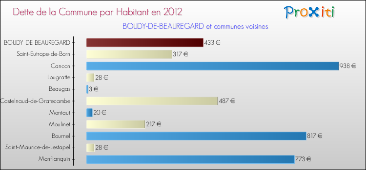 Dette par habitant de la commune en 2012 pour BOUDY-DE-BEAUREGARD et les communes proches Comparaison de la dette par habitant de la commune en 2012 pour BOUDY-DE-BEAUREGARD et les communes voisines