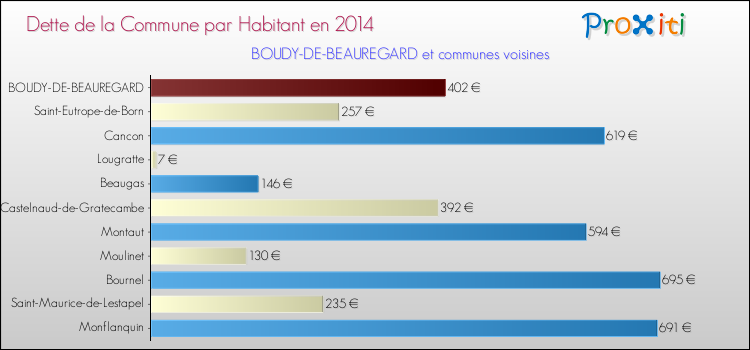 Dette par habitant de la commune en 2014 pour BOUDY-DE-BEAUREGARD et les communes proches Comparaison de la dette par habitant de la commune en 2014 pour BOUDY-DE-BEAUREGARD et les communes voisines