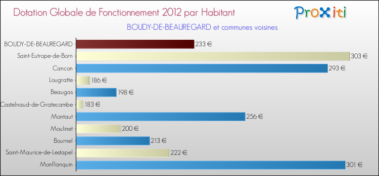 Montant des dotations globales de fonctionnement DGF par Habitant pour BOUDY-DE-BEAUREGARD et les communes proches Comparaison des des dotations globales de fonctionnement DGF par habitant pour BOUDY-DE-BEAUREGARD et les communes voisines