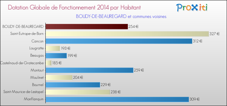 Montant des dotations globales de fonctionnement DGF par Habitant pour BOUDY-DE-BEAUREGARD et les communes proches en 2014. Comparaison des des dotations globales de fonctionnement DGF par habitant pour BOUDY-DE-BEAUREGARD et les communes voisines en 2014.