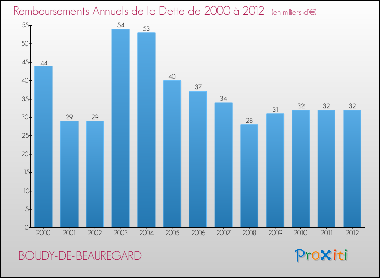 Evolution de l'annuité de la dette pour la commune de BOUDY-DE-BEAUREGARD de 2000 à 2012 Annuités de la dette pour BOUDY-DE-BEAUREGARD de 2000 à 2012
