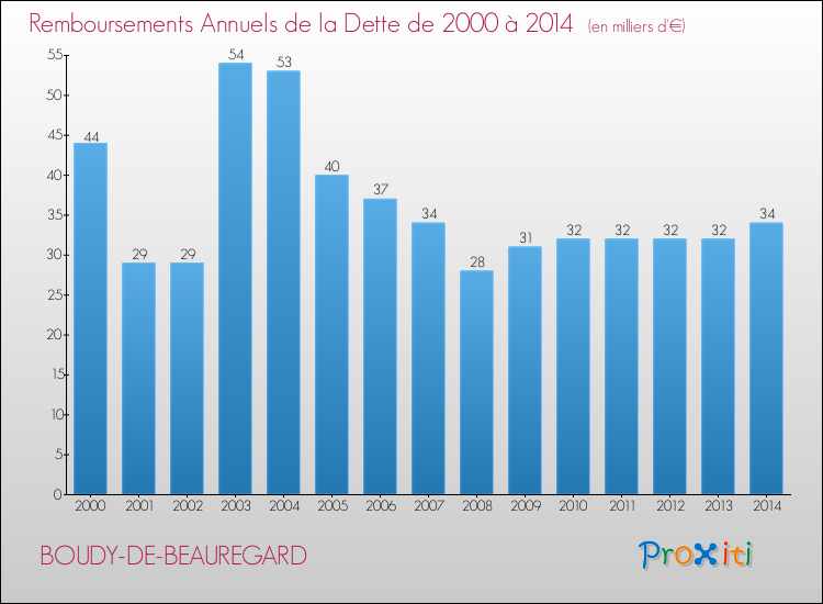 Evolution de l'annuité de la dette pour la commune de BOUDY-DE-BEAUREGARD de 2000 à 2014 Annuités de la dette pour BOUDY-DE-BEAUREGARD de 2000 à 2014