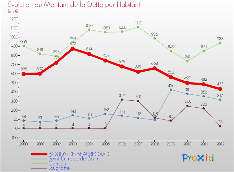 Evolution de la dette par habitant pour la commune de BOUDY-DE-BEAUREGARD et les communes proches de 2000 à 2012 Comparaison de la dette par habitant pour BOUDY-DE-BEAUREGARD et les communes voisines de 2000 à 2012