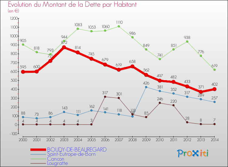 Evolution de la dette par habitant pour la commune de BOUDY-DE-BEAUREGARD et les communes proches de 2000 à 2014 Comparaison de la dette par habitant pour BOUDY-DE-BEAUREGARD et les communes voisines de 2000 à 2014