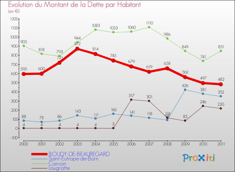Evolution de la dette par habitant pour la commune de BOUDY-DE-BEAUREGARD et les communes proches Comparaison de la dette par habitant pour BOUDY-DE-BEAUREGARD et les communes voisines