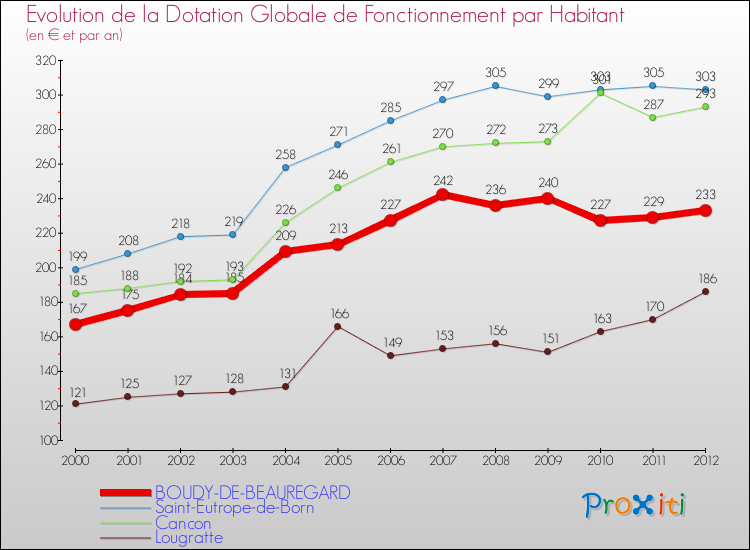Evolution et montant de la dotation globale de fonctionnement par Habitant pour BOUDY-DE-BEAUREGARD et les communes proches Comparaison des dotations globales de fonctionnement par habitant pour BOUDY-DE-BEAUREGARD et les communes voisines