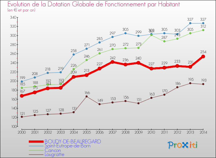 Evolution et montant de la dotation globale de fonctionnement par Habitant pour BOUDY-DE-BEAUREGARD et les communes proches de 2000 à 2014. Comparaison des dotations globales de fonctionnement par habitant pour BOUDY-DE-BEAUREGARD et les communes voisines de 2000 à 2014.