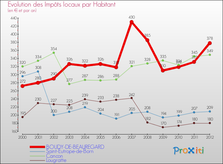 Evolution et montant des impôts locaux par Habitant pour BOUDY-DE-BEAUREGARD et les communes proches Comparaison des impôts locaux par habitant pour BOUDY-DE-BEAUREGARD et les communes voisines