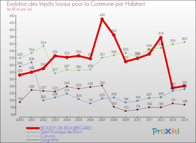 Evolution et montant des impôts locaux par Habitant pour BOUDY-DE-BEAUREGARD et les communes proches de 2000 à 2014 Comparaison des impôts locaux par habitant pour BOUDY-DE-BEAUREGARD et les communes voisines de 2000 à 2014