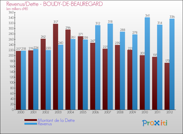 Evolution comparée de la dette et des revenus pour la commune de BOUDY-DE-BEAUREGARD de 2000 à 2012 Comparaison de la dette et des revenus pour BOUDY-DE-BEAUREGARD de 2000 à 2012