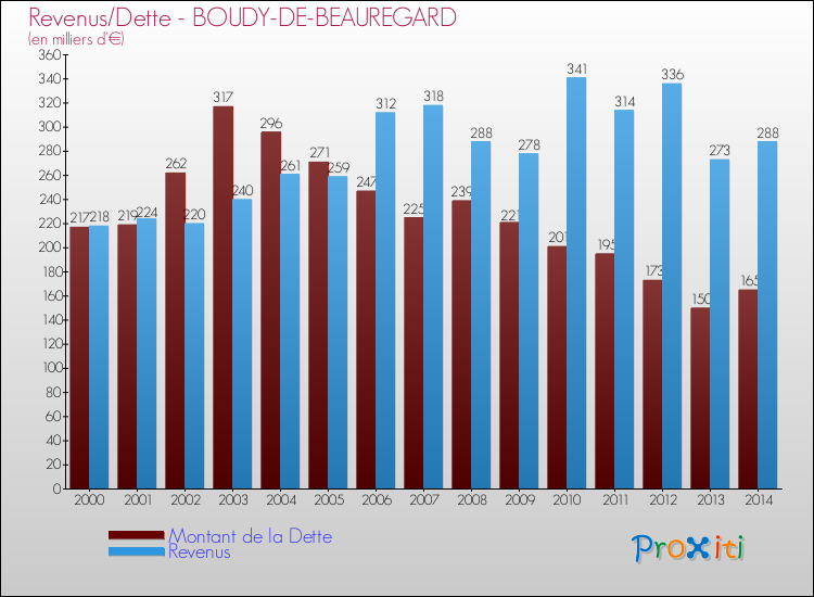 Evolution comparée de la dette et des revenus pour la commune de BOUDY-DE-BEAUREGARD de 2000 à 2014 Comparaison de la dette et des revenus pour BOUDY-DE-BEAUREGARD de 2000 à 2014