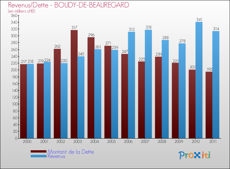 Evolution comparée de la dette et des revenus pour la commune de BOUDY-DE-BEAUREGARD de 2000 à 2011 Comparaison de la dette et des revenus pour BOUDY-DE-BEAUREGARD de 2000 à 2011