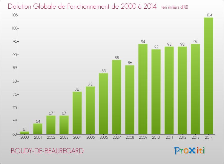 Evolution du montant de la Dotation Globale de Fonctionnement pour la commune de BOUDY-DE-BEAUREGARD de 2000 à 2014 Evolution du montant de la Dotation Globale de Fonctionnement pour BOUDY-DE-BEAUREGARD de 2000 à 2014
