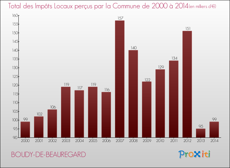 Evolution des Impôts Locaux pour la commune de BOUDY-DE-BEAUREGARD de 2000 à 2014 Evolution des Impôts Locaux pour BOUDY-DE-BEAUREGARD de 2000 à 2014