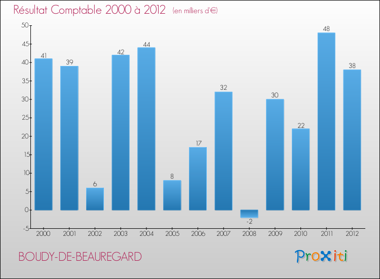 Evolution du résultat comptable pour la commune de BOUDY-DE-BEAUREGARD de 2000 à 2012 Evolution du résultat comptable pour BOUDY-DE-BEAUREGARD de 2000 à 2012