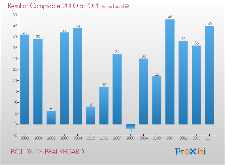 Evolution du résultat comptable pour la commune de BOUDY-DE-BEAUREGARD de 2000 à 2014 Evolution du résultat comptable pour BOUDY-DE-BEAUREGARD de 2000 à 2014