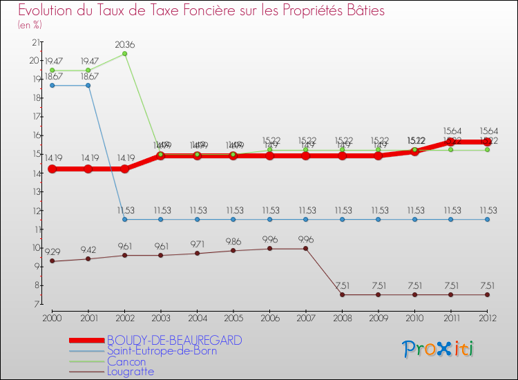 Evolution du taux de la taxe foncière sur le bati pour BOUDY-DE-BEAUREGARD et les communes proches de 2000 à 2012 Comparaison des taux de taxe foncière sur le bati pour BOUDY-DE-BEAUREGARD et les communes voisines de 2000 à 2012
