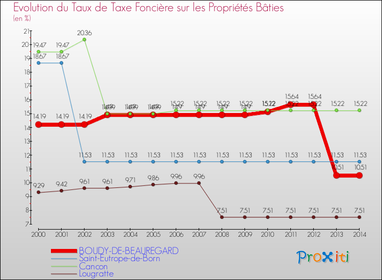 Evolution du taux de la taxe foncière sur le bati pour BOUDY-DE-BEAUREGARD et les communes proches de 2000 à 2014 Comparaison des taux de taxe foncière sur le bati pour BOUDY-DE-BEAUREGARD et les communes voisines de 2000 à 2014