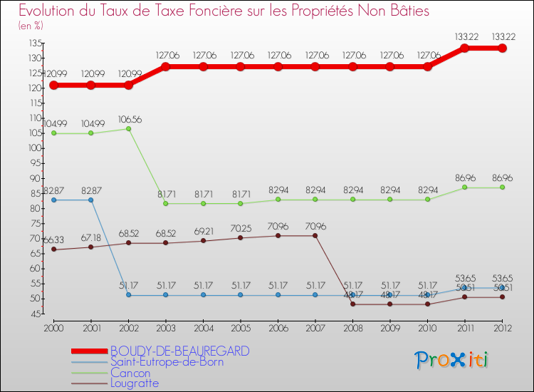 Evolution du taux de la taxe foncière sur les immeubles et terrains non batis pour BOUDY-DE-BEAUREGARD et les communes proches de 2000 à 2012 Comparaison des taux de la taxe foncière sur les immeubles et terrains non batis pour BOUDY-DE-BEAUREGARD et les communes voisines de 2000 à 2012