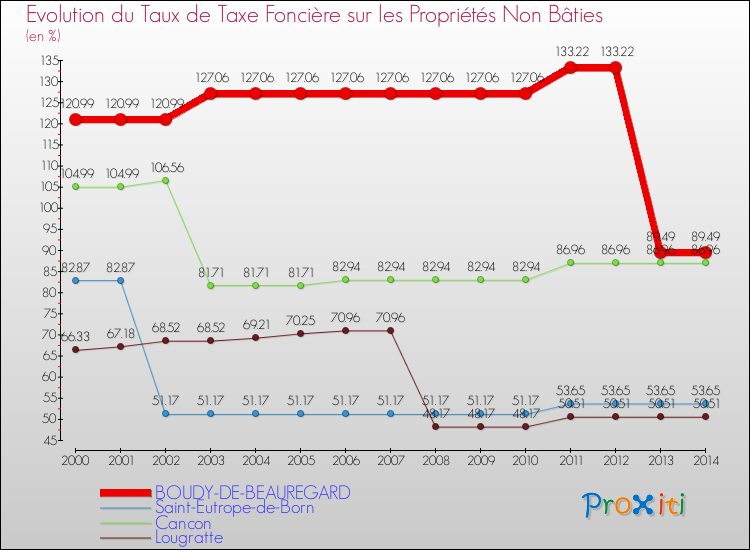 Evolution du taux de la taxe foncière sur les immeubles et terrains non batis pour BOUDY-DE-BEAUREGARD et les communes proches de 2000 à 2014 Comparaison des taux de la taxe foncière sur les immeubles et terrains non batis pour BOUDY-DE-BEAUREGARD et les communes voisines de 2000 à 2014