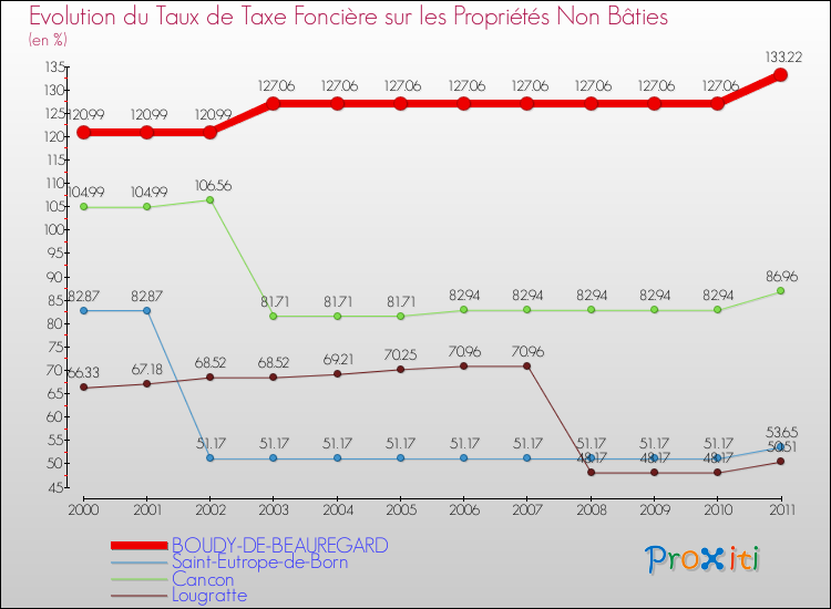 Evolution du taux de la taxe foncière sur les immeubles et terrains non batis pour BOUDY-DE-BEAUREGARD et les communes proches Comparaison des taux de la taxe foncière sur les immeubles et terrains non batis pour BOUDY-DE-BEAUREGARD et les communes voisines