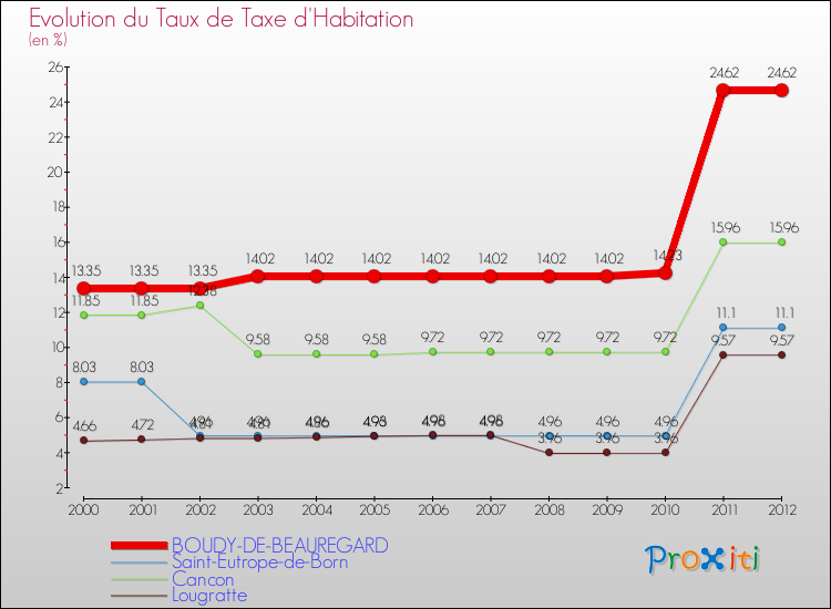 Evolution du taux de la taxe d'habitation pour BOUDY-DE-BEAUREGARD et les communes proches Comparaison des taux de la taxe d'habitation pour BOUDY-DE-BEAUREGARD et les communes voisines