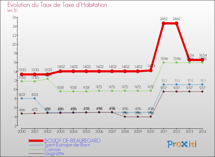 Evolution du taux de la taxe d'habitation pour BOUDY-DE-BEAUREGARD et les communes proches de 2000 à 2014 Comparaison des taux de la taxe d'habitation pour BOUDY-DE-BEAUREGARD et les communes voisines de 2000 à 2014