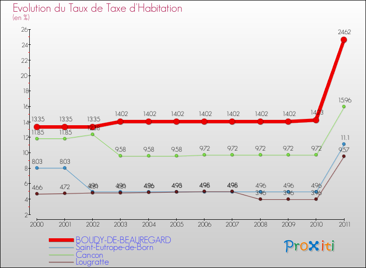 Evolution du taux de la taxe d'habitation pour BOUDY-DE-BEAUREGARD et les communes proches Comparaison des taux de la taxe d'habitation pour BOUDY-DE-BEAUREGARD et les communes voisines