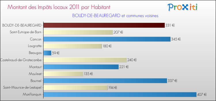 Montant des impôts locaux par Habitant pour BOUDY-DE-BEAUREGARD et les communes proches Comparaison des impôts locaux par habitant pour BOUDY-DE-BEAUREGARD et les communes voisines