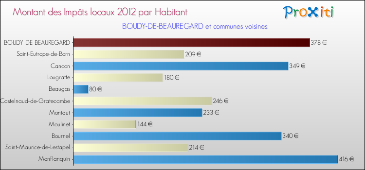 Montant des impôts locaux par Habitant pour BOUDY-DE-BEAUREGARD et les communes proches Comparaison des impôts locaux par habitant pour BOUDY-DE-BEAUREGARD et les communes voisines