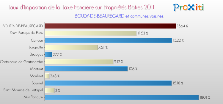 Taux d'imposition de la taxe foncière sur le bati 2011 pour BOUDY-DE-BEAUREGARD et les communes proches Comparaison des taux d'imposition de la taxe foncière sur le bati 2011 pour BOUDY-DE-BEAUREGARD et les communes voisines