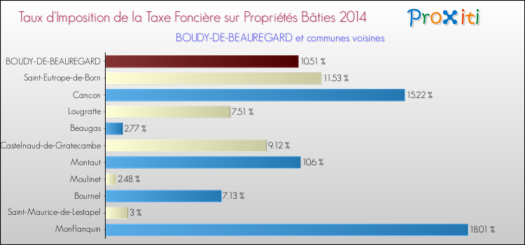 Taux d'imposition de la taxe foncière sur le bati 2014 pour BOUDY-DE-BEAUREGARD et les communes proches Comparaison des taux d'imposition de la taxe foncière sur le bati 2014 pour BOUDY-DE-BEAUREGARD et les communes voisines