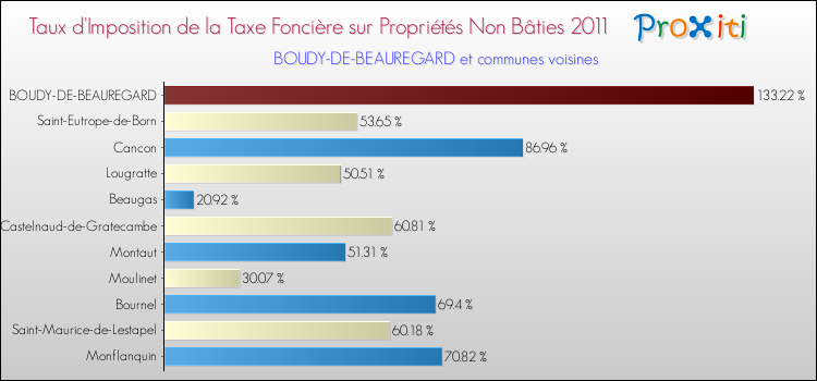Taux d'imposition de la taxe foncière sur les immeubles et terrains non batis 2011 pour BOUDY-DE-BEAUREGARD et les communes proches Comparaison des taux d'imposition de la taxe foncière sur les immeubles et terrains non batis 2011 pour BOUDY-DE-BEAUREGARD et les communes voisines