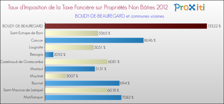 Taux d'imposition de la taxe foncière sur les immeubles et terrains non batis 2012 pour BOUDY-DE-BEAUREGARD et les communes proches Comparaison des taux d'imposition de la taxe foncière sur les immeubles et terrains non batis 2012 pour BOUDY-DE-BEAUREGARD et les communes voisines