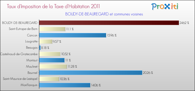 Taux d'imposition de la taxe d'habitation 2011 pour BOUDY-DE-BEAUREGARD et les communes proches Comparaison des taux d'imposition de la taxe d'habitation 2011 pour BOUDY-DE-BEAUREGARD et les communes voisines