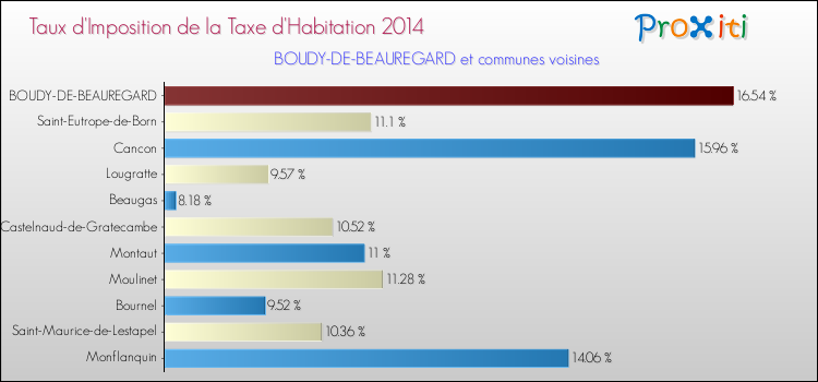 Taux d'imposition de la taxe d'habitation 2014 pour BOUDY-DE-BEAUREGARD et les communes proches Comparaison des taux d'imposition de la taxe d'habitation 2014 pour BOUDY-DE-BEAUREGARD et les communes voisines