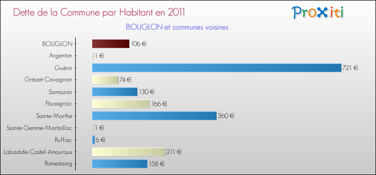 Dette par habitant de la commune en 2011 pour BOUGLON et les communes proches Comparaison de la dette par habitant de la commune en 2011 pour BOUGLON et les communes voisines