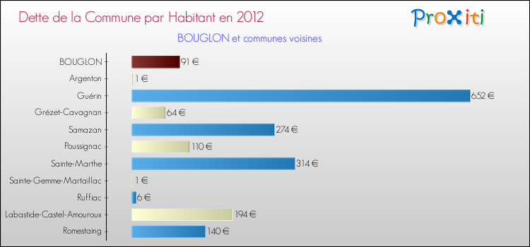 Dette par habitant de la commune en 2012 pour BOUGLON et les communes proches Comparaison de la dette par habitant de la commune en 2012 pour BOUGLON et les communes voisines