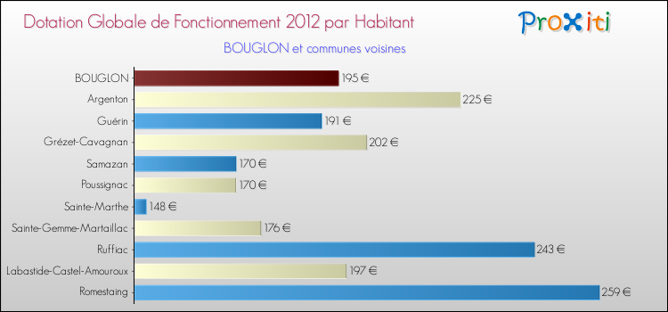 Montant des dotations globales de fonctionnement DGF par Habitant pour BOUGLON et les communes proches Comparaison des des dotations globales de fonctionnement DGF par habitant pour BOUGLON et les communes voisines