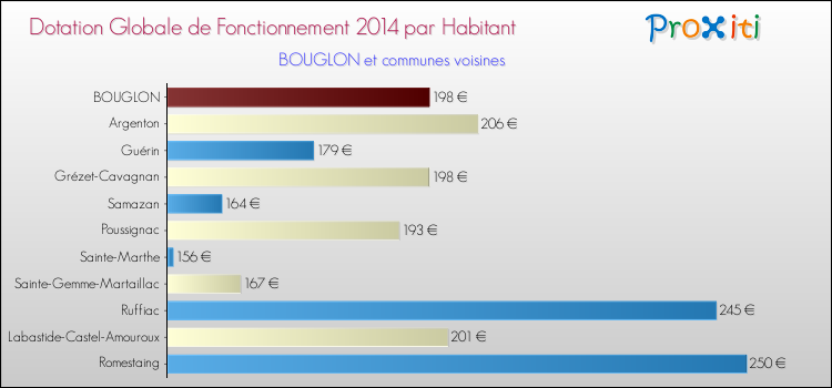 Montant des dotations globales de fonctionnement DGF par Habitant pour BOUGLON et les communes proches en 2014. Comparaison des des dotations globales de fonctionnement DGF par habitant pour BOUGLON et les communes voisines en 2014.
